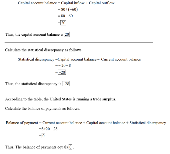Capital account balance -Capital inflow + Capital outflow -80-(-60) -80- 60 -201 Thus, the capital account balance is 20 Calc