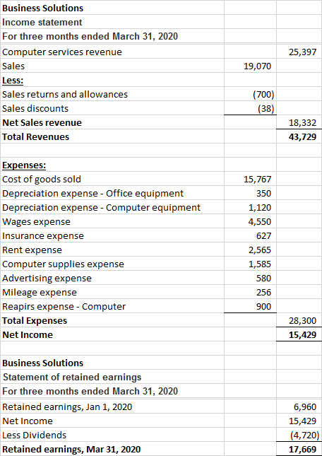 25,397 Business Solutions Income statement For three months ended March 31, 2020 Computer services revenue Sales Less: Sales