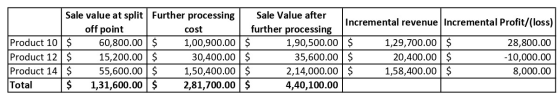 Incremental revenue Incremental Profit/(loss) Sale value at split Further processing Sale Value after off point cost further