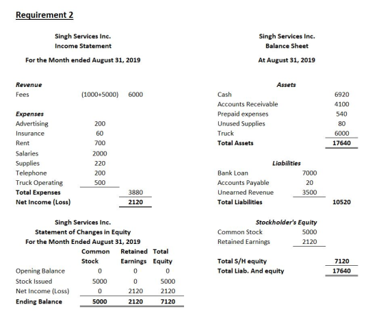 Requirement 2 Singh Services Inc. Income Statement Singh Services Inc. Balance Sheet For the Month ended August 31, 2019 At A