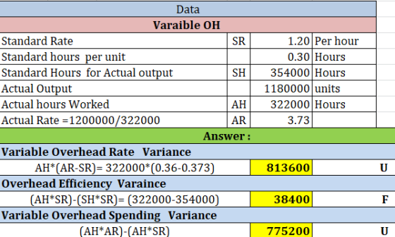 Data Varaible OH Standard Rate SR Standard hours per unit Standard Hours for Actual output SH Actual Output Actual hours Work