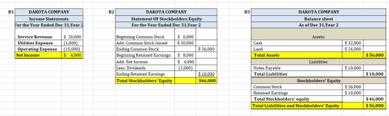B2 B3 B1 DAKOTA COMPANY Income Statements For the Year Ended Dec 31, Year 2 DAKOTA COMPANY Statement of Stockholders Equity F