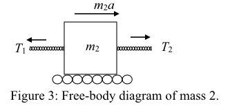 тга
Тz
m2
Ti
Figure 3: Free-body diagram of mass 2.