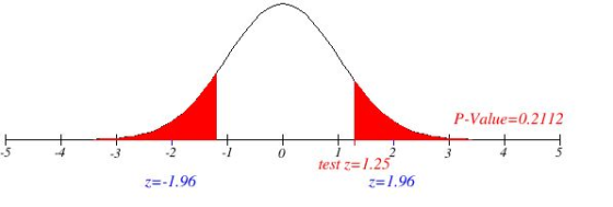 P-Value=0.21 12 -5 -3 .2 0 test z= 1 .25 z= 1 .96