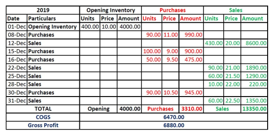2019 Opening Inventory Purchases Sales Date Particulars Units Price Amount Units Price Amount Units Price Amount 01-Dec Openi