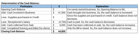 Determination of the Cash Balance : Particulars Opening Cash Balance Add : Cash Invested in Business $ $ Less : Supplies purc