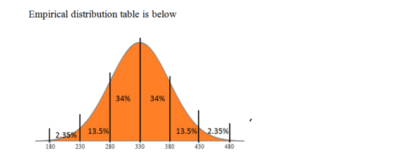 Empirical distribution table is below 34% 34% 2.35% 13.5% 230 13.5% 2.35% 480 180 280 330 380 430