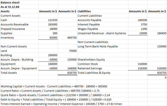 Amounts in $ Amounts in $ 160500 3750 1200 15000 180450 Balance sheet As at 31.12.XX Assets Amounts in $ Amounts in $ Liabili