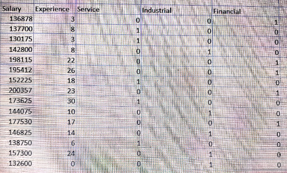 Industrial La nola 00 O OOO Salary Experience Service 136878 137700 130175 142800 198115 22 195412 26 152225 18 200357 173625