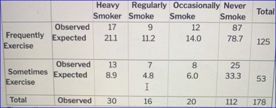 Total Heavy Regularly Occasionally Never Smoker Smoke Smoke Smoke Observed 17 9 87 Frequently Expected 21.1 11.2 14.0 78.7 Ex