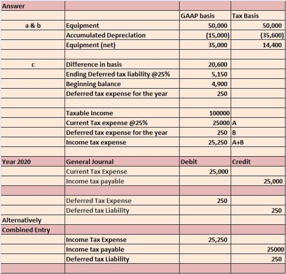 Answer GAAP basis Tax Basis a & b Equipment Accumulated Depreciation Equipment (net) 50,000 15,000 35,000 50,000 35,600 14,40