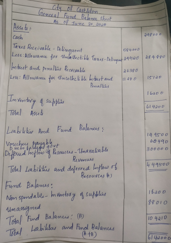 eco 298000 City of Castleton General Fund Balance sheet - As of June 30, 2020 Assets cash Tanes Receivable - Delinquent Less: