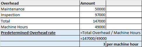 Amount 50000 97000 Overhead Maintenance Inspection Total Machine Hours Predetermined Overhead rate 147000 49000 =Total Overhe