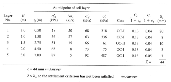At midpoint of soil layer Layer (m) (m) (kPa) (kPa) (kPa) (kPa) Case 1+eol+eo (mm) 0.50 1.50 2.75 4.50 7.00 50 27 15 318 336 61 75 487 68 OC-I 0.13 0.0420 OC-I 0.13 0.04 OC-II 0.13 0.04 10 OC-I 0.13 0.04 OC-I 0.16 0.05 1.0 36 51 65 87 63 4 2.0 73 3.0 92 δ = 44 mm Answer δ > δα, so the settlement criterion has not been satisfied Answer C73