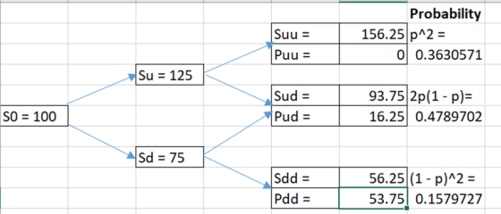 Suu = Puu = Probability 156.25 p^2 = 0 0.3630571 Su = 125 Sud = Pud = 93.75 2p(1 - p)= 16.25 0.4789702 SO = 100 Sd = 75 sdd =
