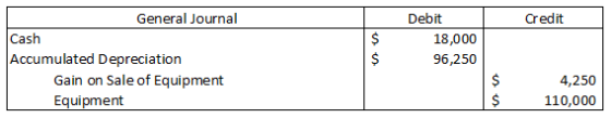 Credit General Journal Cash Accumulated Depreciation Gain on Sale of Equipment Equipment Debit 18,000 96,250 4,250 110,000