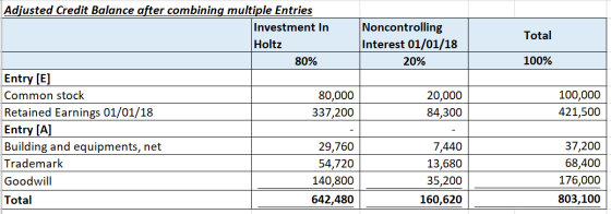 Total Noncontrolling Interest 01/01/18 20% 100% Adjusted Credit Balance after combining multiple Entries Investment In Holtz