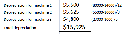 Depreciation for machine 1Ş5,500 Depreciation for machine 2 Depreciation for machine 3 $4,800 Total depreciation (80000-14000