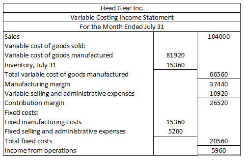 104000 Head Gear Inc. Variable Costing Income Statement For the Month Ended July 31 Sales Variable cost of goods sold: Variab