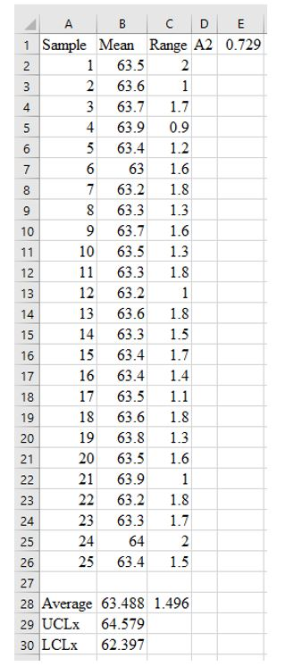 A B C D E 1 Sample Mean Range A2 0.729 1 63.5 2 2 63.6 1 3 63.7 1.7 4 63.9 0.9 5 63.4 1.2 6 63 1.6 7 63.2 1.8 8 63.3 9 63.7 1