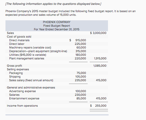 [The following information applies to the questions displayed below.) Phoenix Companys 2015 master budget included the follo