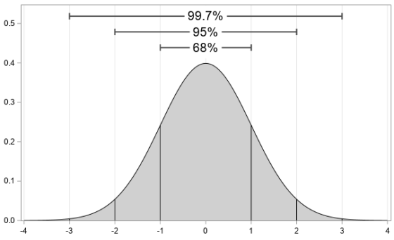 99.7% 95% - - 68% 4- 32- 10 1 2