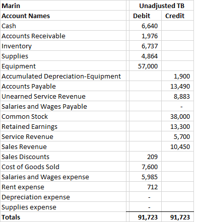 Unadjusted TB Debit Credit 6,640 1,976 6,737 4,864 57,000 1,900 13,490 8,883 Marin Account Names Cash Accounts Receivable Inv