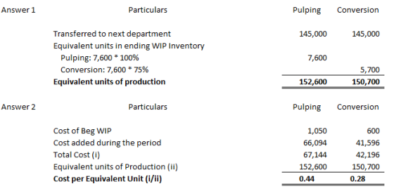 Answer 1 Particulars Pulping Conversion 145,000 145,000 Transferred to next department Equivalent units in ending WIP Invento