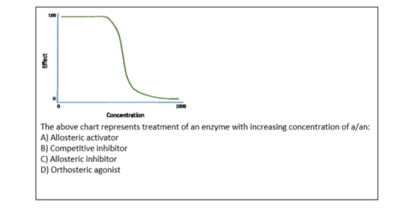 100 1000 Concentration The above chart represents treatment of an enzyme with increasing concentration of a/an: A) Allosteric