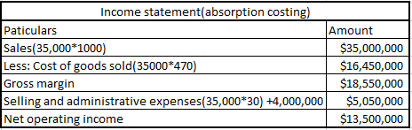 Income statement(absorption costing) Paticulars Amount Sales(35,000*1000) $35,000,000 Less: Cost of goods sold(35000*470) $16