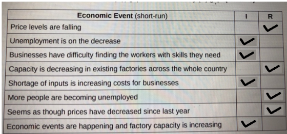 Economic Event (short-run) Price levels are falling Unemployment is on the decrease Businesses have difficulty finding the wo