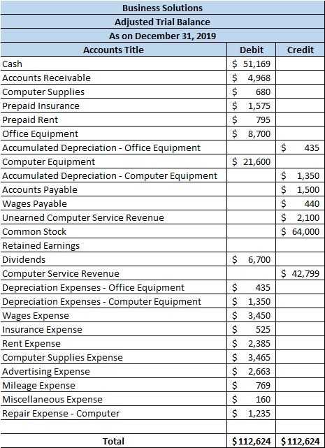 Credit Debit $ 51,169 $ 4,968 $ 680 $ 1,575 $ 795 $ 8,700 $ 435 $ 21,600 Business Solutions Adjusted Trial Balance As on Dece