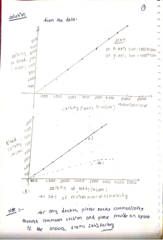soluhion from the data, 2000 7000 scale on Yraxis Tom: 1000 mm on y-axis lem = looomom salinity 6oool of blood 8000 I mam) 40