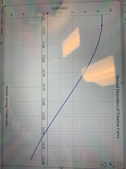 A2pH/AmL2 J.4 Second Derivative of Titration Curve 10 8 6 15,50 15.55 15.60 15.65 15.70 15.75 15.80 15.85 15.90 15.95 16.00 -