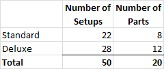 Number of Number of Setups Parts 22 8 Standard Deluxe Total 28 12 50 20