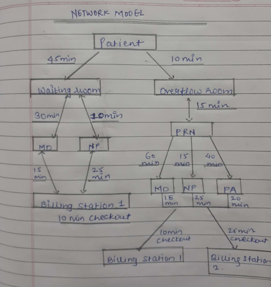 NETWORK MODEL I Patient 45min lomin waiting room Oreatlow room! 15 min 30min/ zomin . INP [PRN PRN L I 15 20 THO Wp [PAL 15 m