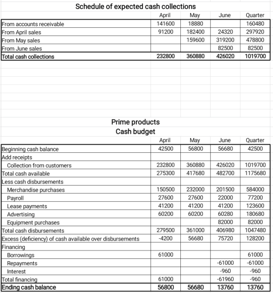 Schedule of expected cash collections April 141600 91200 May 18880 182400 Quarter 160480 297920 59600 319200478800 82500 June From accounts receivable From April sales From May sales From June sales Total cash collections 24320 82500 232800 360880426020 1019700 Prime products Cash budget April 42500 May 56800 June 56680 Quarter 42500 Beginning cash balance Add receipts 232800 360880 426020 1019700 275300 417680 482700 1175680 Collection from customers Total cash available Less cash disbursements Merchandise purchases Pavroll Lease payments Advertisin Equipment purchases 150500 232000 201500 584000 77200 123600 180680 82000 279500 361000 406980 1047480 5720 128200 27600 41200 60200 27600 41200 60200 22000 41200 60280 82000 Total cash disbursements Excess (deficiency) of cash available over disbursements Financin 4200 56680 7 61000 -61000 -960 -960 5680056680 1376013760 61000 Borrowings Repayments Interest -61000 -960 -61960 61000 Total financin Ending cash balance
