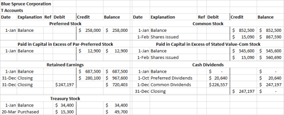 Blue Spruce Corporation T Accounts Date Explanation Ref Debit Credit Balance Preferred Stock 1-Jan Balance $ 258,000 $ 258,00