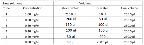 New solutions Tube Concentration Volumes stock protein Dl water Final volume 1.00 mg/ml 250.0 ul 250.0 ul 200 ul 0.0 ul 50 ul