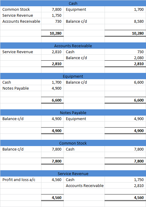 1,700 Common Stock Service Revenue Accounts Receivable Cash 7,800 Equipment 1,750 730 Balance c/d 8,580 10,280 10,280 Service