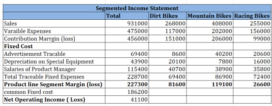 Segmented Income Statement Total Dirt Bikes Mountain Bikes Racing Bikes Sales 931000 268000 408000 255000 Varaible Expenses 4