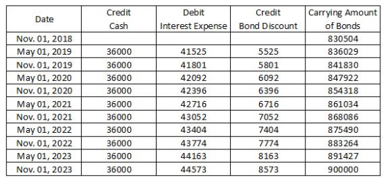 Credit Cash Debit Credit Carrying Amount of Bonds 830504 836029 841830 847922 854318 861034 868086 875490 883264 891427 900000 Date Interest Expense Bond Discount Nov. 01, 2018 May 01, 2019 Nov. 01, 2019 May 01, 2020 Nov. 01, 2020 May 01, 2021 Nov. 01, 2021 May 01, 2022 Nov. 01, 2022 May 01, 2023 Nov. 01, 2023 3 36000 36000 36000 36000 36000 36000 36000 36000 36000 36000 41525 41801 42092 42396 42716 43052 43404 43774 44163 44573 5525 5801 6092 6396 6716 7052 7404 7774 8163 8573 2 1 3