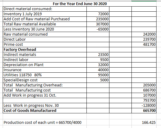 242000 239700 481700 For the Year End June 30 2020 Direct material consumed: Inventory 1 July 2019 72000 Add Cost of Raw mate