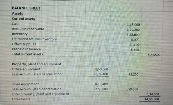 BALANCE SHEET Assets Current assets Cash 1,18,000 3,20,200 Accounts receivable Inventory Estimated returns inventory 3,58,600