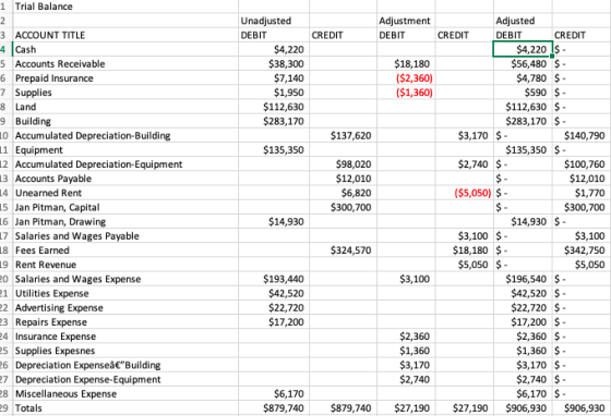 1 Trial Balance CREDIT 3 ACCOUNT TITLE 4 Cash 5 Accounts Receivable 6 Prepaid Insurance 7 Supplies 8 Land 9 Building 10 Accum