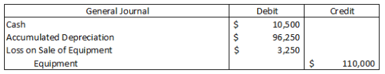 General Journal Credit Cash Accumulated Depreciation Loss on Sale of Equipment Equipment Debit 10,500 96,250 3,250 110,000