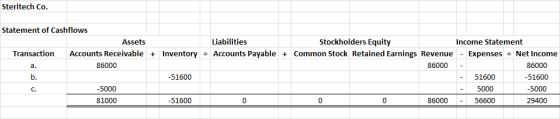 Steritech Co Statement of Cashflows Assets Liabilities Stockholders Equity Income Statement Transaction Accounts Receivable +