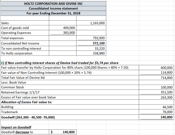 HOLTZ CORPORATION AND DIVINE INC Consolidated Income statement For year Ending December 31, 2018 1,165,000 409,000 383,900 Sa