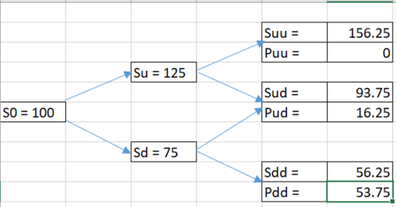 Suu = Puu = 156.25 0 Su = 125 Sud = Pud = 93.75 16.25 SO = 100 Sd = 75 56.25 sdd = Pdd = 53.75