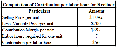 Computation of Contribution per labor hour for Recliner
Particulars
Amount
Selling Price per unit
$1,092
Less: Variable Price